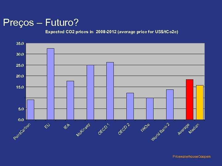 Preços – Futuro? Expected CO 2 prices in 2008 -2012 (average price for US$/t.