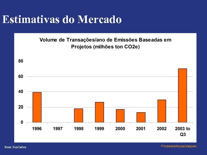 Estimativas do Mercado Fonte: Poin. Carbon Pricewaterhouse. Coopers 