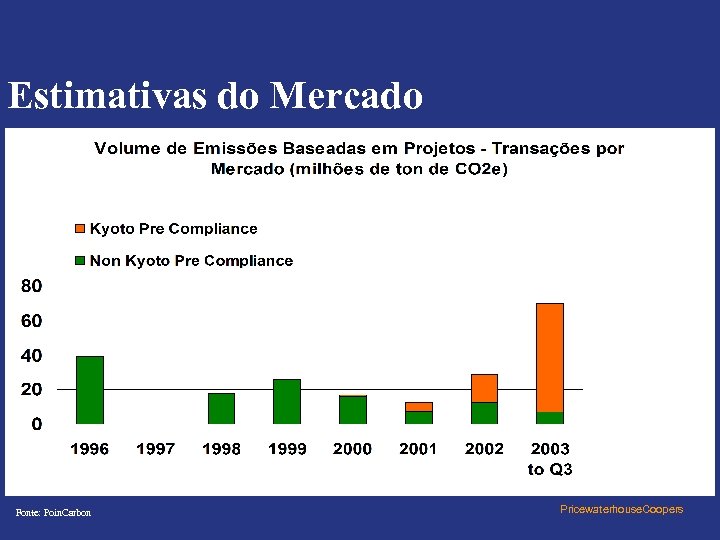 Estimativas do Mercado Fonte: Poin. Carbon Pricewaterhouse. Coopers 