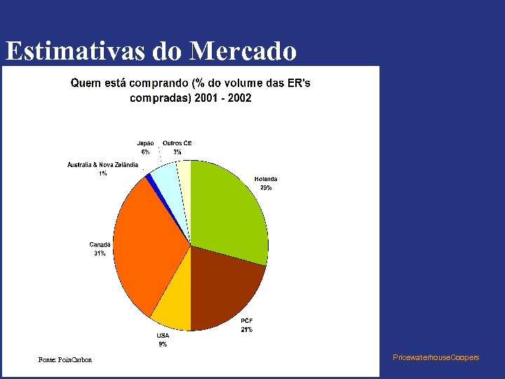 Estimativas do Mercado Fonte: Poin. Carbon Pricewaterhouse. Coopers 