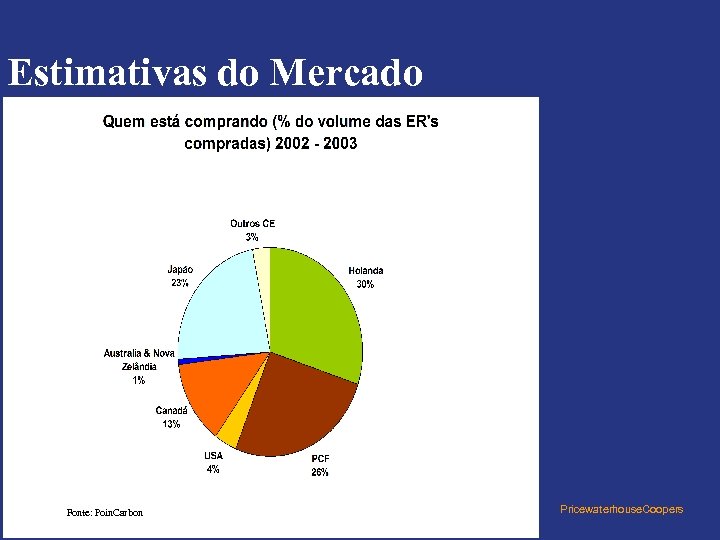 Estimativas do Mercado Fonte: Poin. Carbon Pricewaterhouse. Coopers 