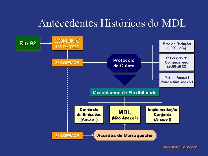 Antecedentes Históricos do MDL Rio 92 CQNUMC Meta de Redução (1990: -5%) 186 PARTES