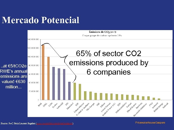 Mercado Potencial . . at € 5/t. CO 2 e RWE’s annual emissions are