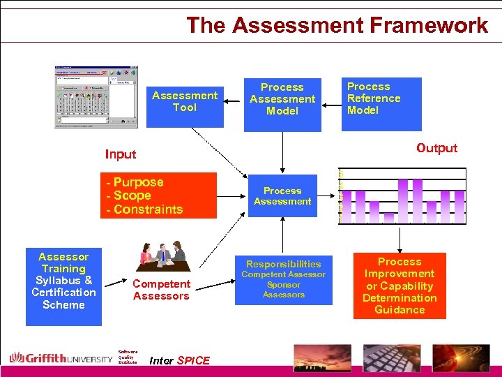 The Assessment Framework Assessment Tool Process Reference Model Process Assessment Model Output Input -
