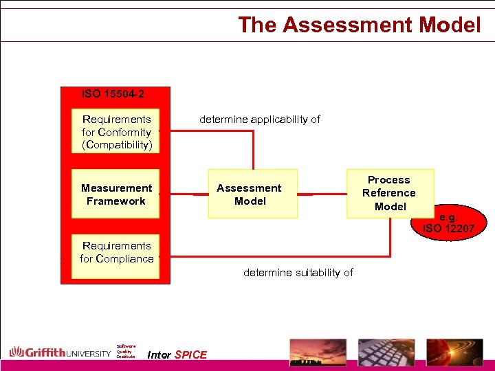 The Assessment Model ISO 15504 -2 Requirements for Conformity (Compatibility) determine applicability of Measurement
