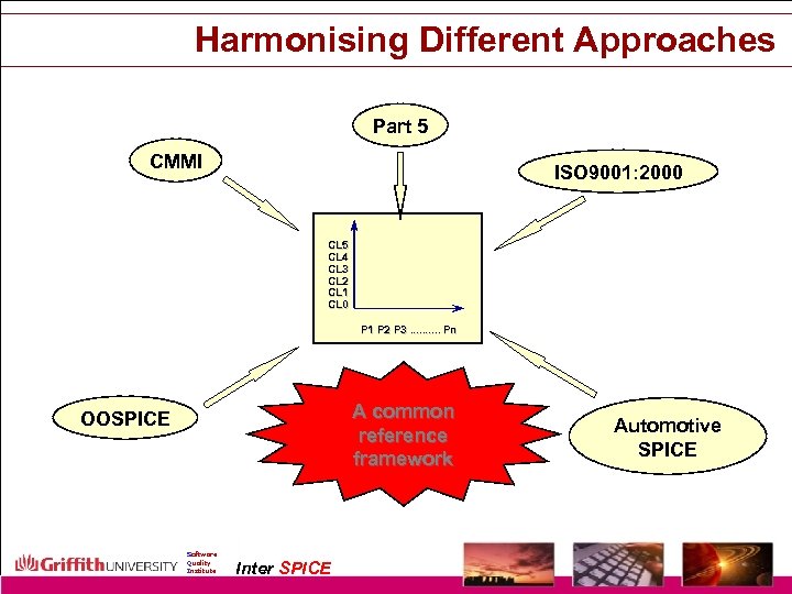 Harmonising Different Approaches Part 5 CMMI ISO 9001: 2000 CL 5 CL 4 CL