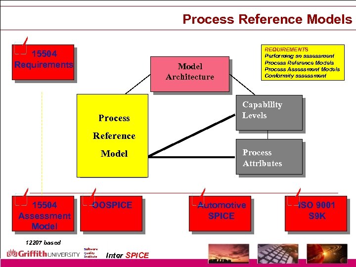 Process Reference Models 15504 Requirements REQUIREMENTS Performing an assessment Process Reference Models Process Assessment