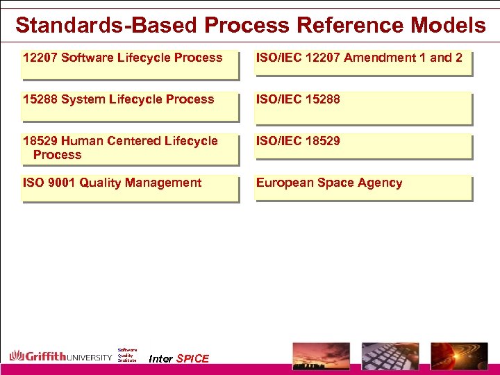 Standards-Based Process Reference Models 12207 Software Lifecycle Process ISO/IEC 12207 Amendment 1 and 2