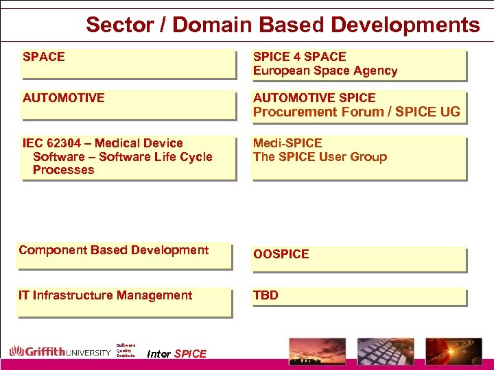 Sector / Domain Based Developments SPACE SPICE 4 SPACE European Space Agency AUTOMOTIVE SPICE