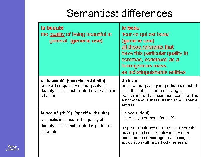 Semantics: differences la beauté the quality of being beautiful in general (generic use) le