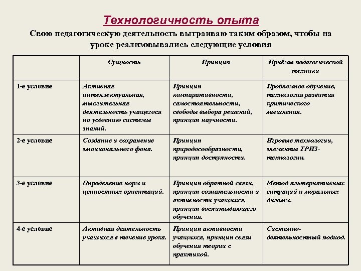 Технологичность опыта Свою педагогическую деятельность вытраиваю таким образом, чтобы на уроке реализовывались следующие условия