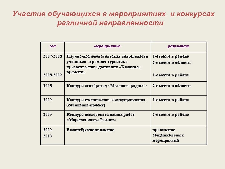 Участие обучающихся в мероприятиях и конкурсах различной направленности год 2007 -2008 мероприятие результат 2008