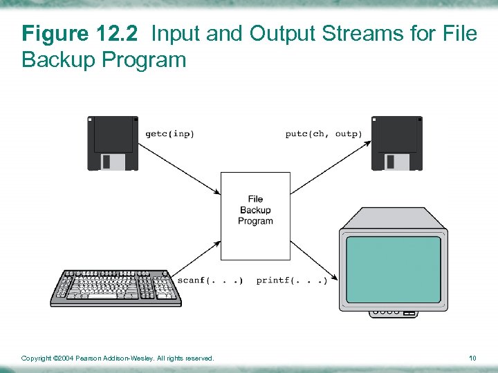 Figure 12. 2 Input and Output Streams for File Backup Program Copyright © 2004