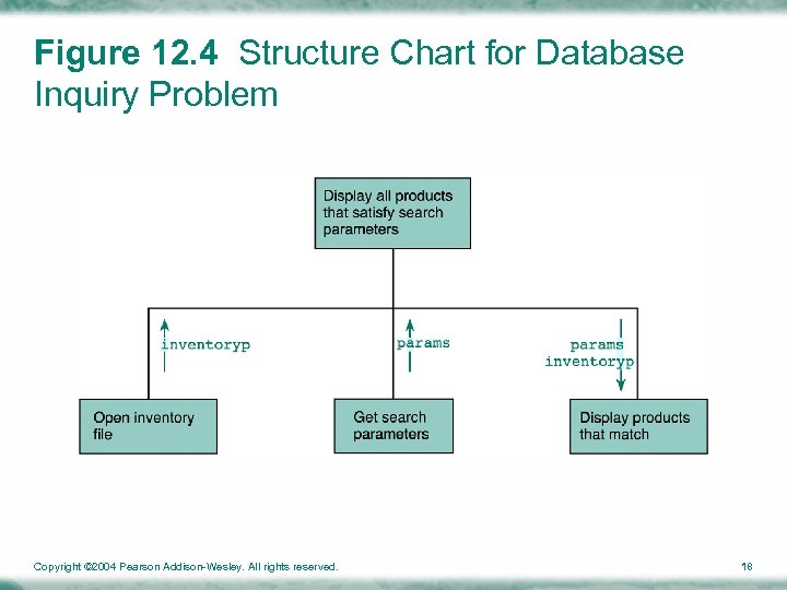 Figure 12. 4 Structure Chart for Database Inquiry Problem Copyright © 2004 Pearson Addison-Wesley.