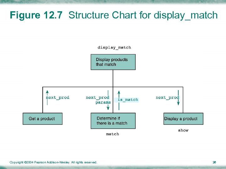 Figure 12. 7 Structure Chart for display_match Copyright © 2004 Pearson Addison-Wesley. All rights