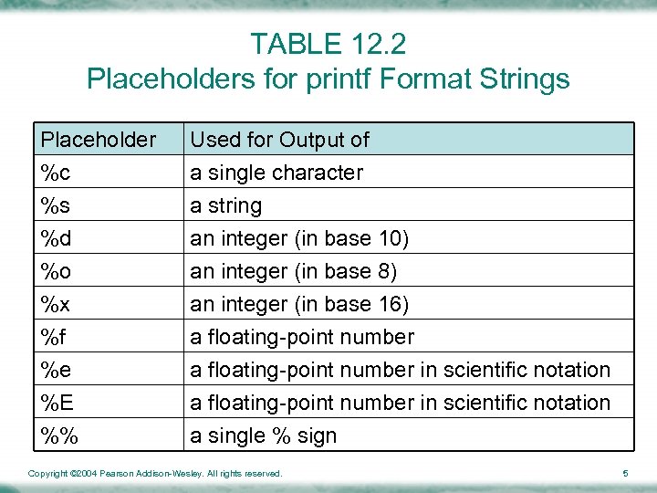 TABLE 12. 2 Placeholders for printf Format Strings Placeholder %c %s %d Used for