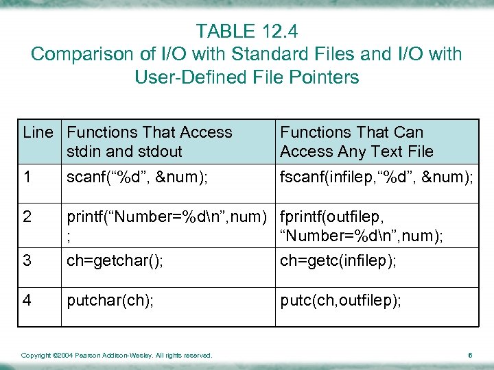 TABLE 12. 4 Comparison of I/O with Standard Files and I/O with User-Defined File