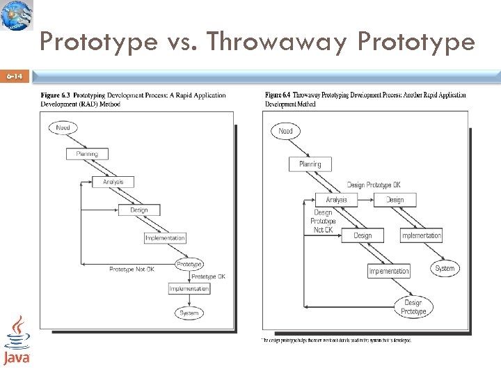 Prototype vs. Throwaway Prototype 6 -14 