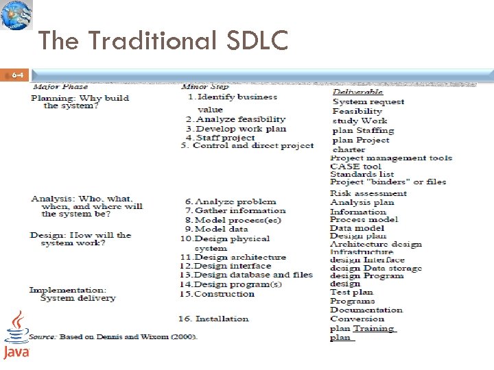 The Traditional SDLC 6 -4 