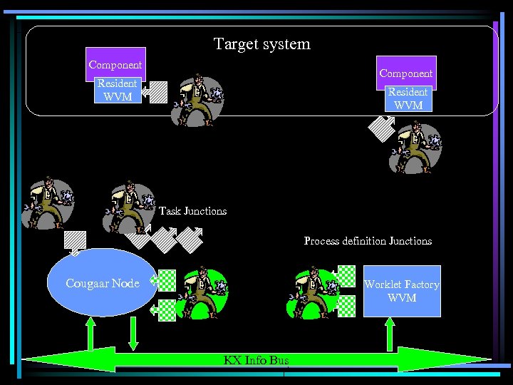 Target system Component Resident WVM Task Junctions Process definition Junctions Cougaar Node Worklet Factory