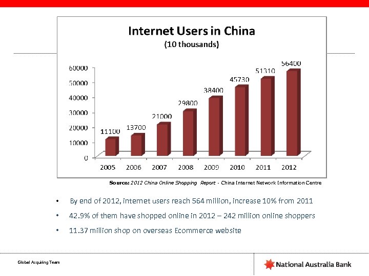 Source: 2012 China Online Shopping Report - China Internet Network Information Centre • By