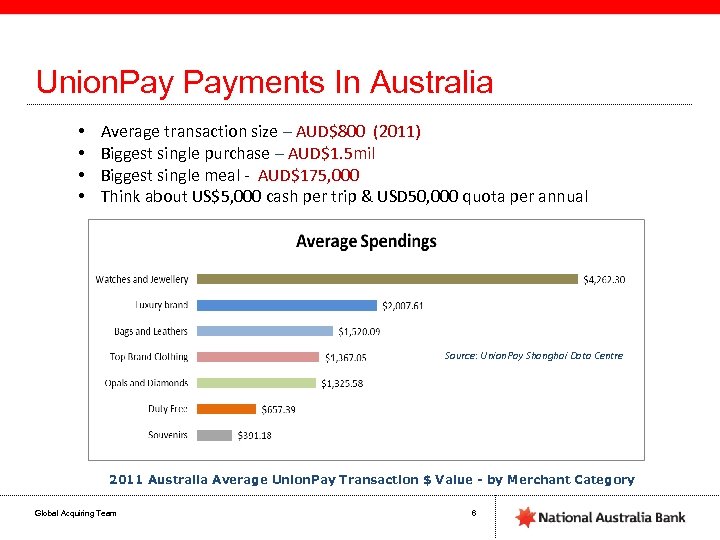 Union. Payments In Australia • • Average transaction size – AUD$800 (2011) Biggest single