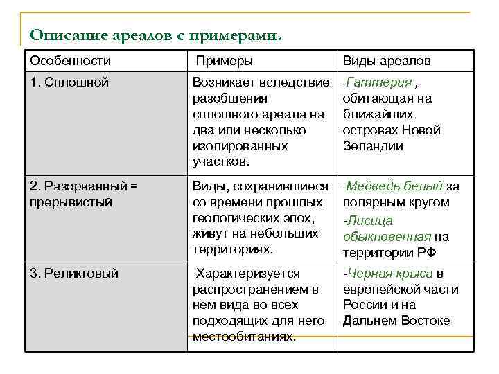 Формы ареалов