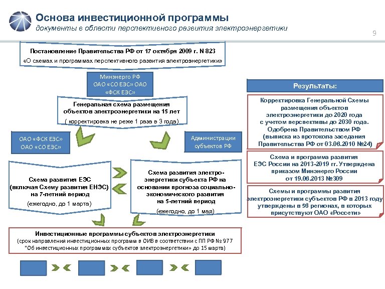 Основа инвестиционной программы документы в области перспективного развития электроэнергетики 9 Постановление Правительства РФ от
