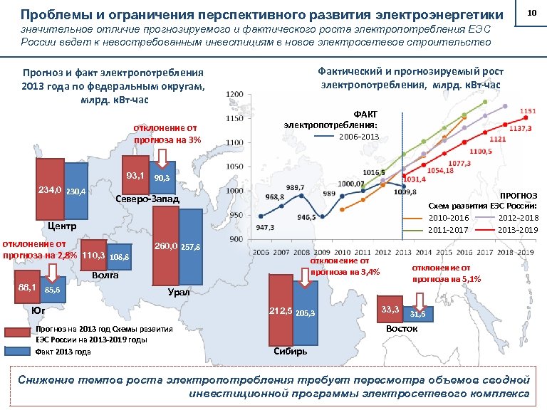 Проблемы и ограничения перспективного развития электроэнергетики 10 значительное отличие прогнозируемого и фактического роста электропотребления