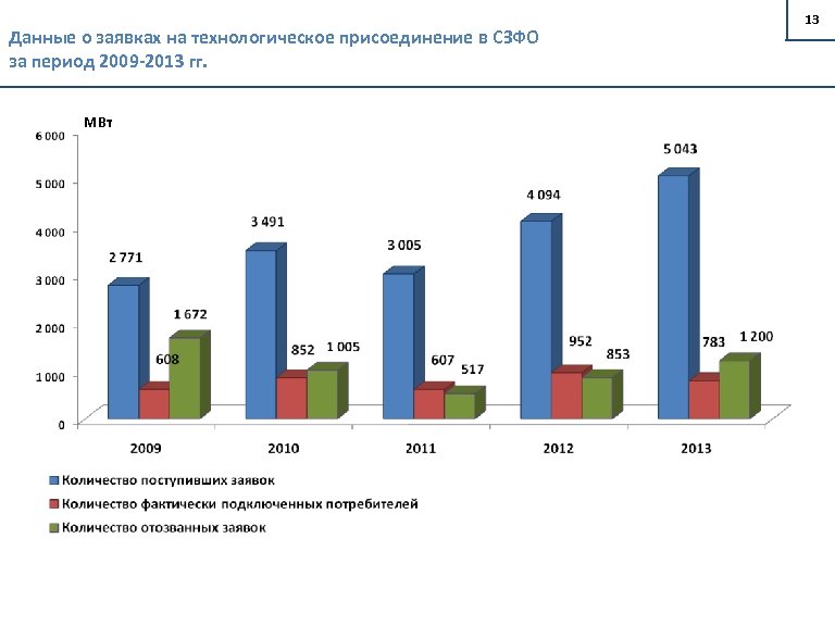 Данные о заявках на технологическое присоединение в СЗФО за период 2009 -2013 гг. МВт