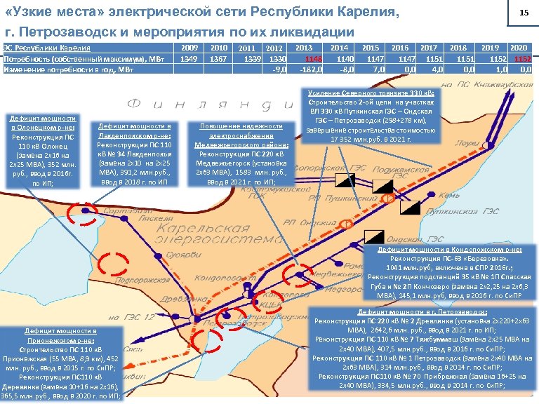  «Узкие места» электрической сети Республики Карелия, г. Петрозаводск и мероприятия по их ликвидации