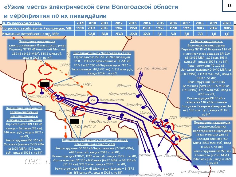 18 «Узкие места» электрической сети Вологодской области и мероприятия по их ликвидации ЭС Вологодской
