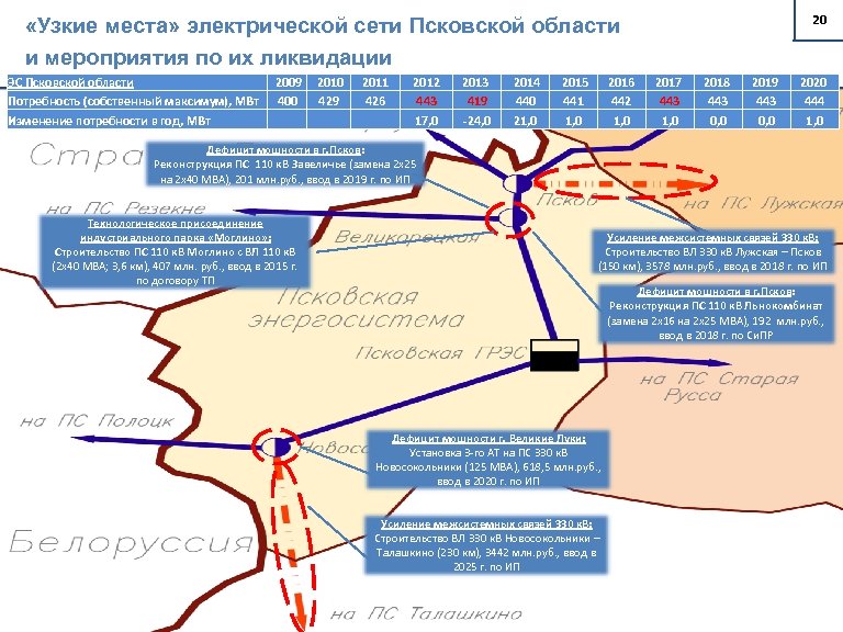 20 «Узкие места» электрической сети Псковской области и мероприятия по их ликвидации ЭС Псковской