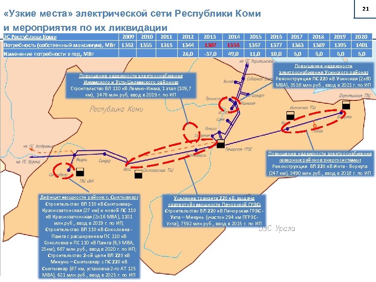 21 «Узкие места» электрической сети Республики Коми и мероприятия по их ликвидации ЭС Республики