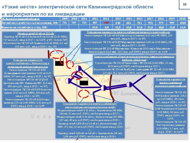 22 «Узкие места» электрической сети Калининградской области и мероприятия по их ликвидации ЭС Калининградской