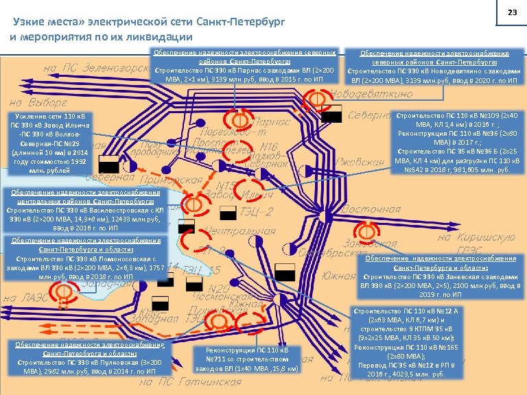 23 Узкие места» электрической сети Санкт-Петербург и мероприятия по их ликвидации « Обеспечение надежности