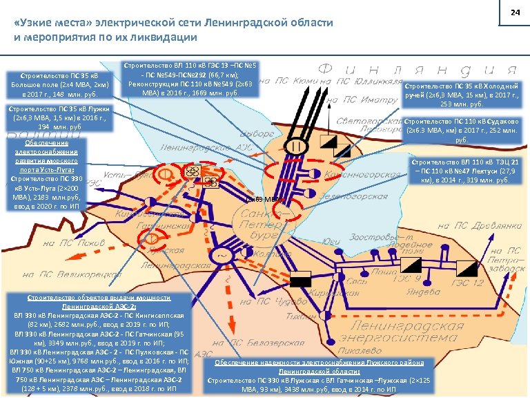 24 «Узкие места» электрической сети Ленинградской области и мероприятия по их ликвидации Строительство ПС