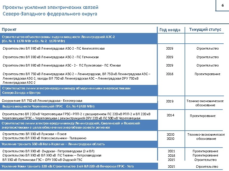 6 Проекты усиления электрических связей Северо-Западного федерального округа Проект Год ввода Текущий статус Строительство