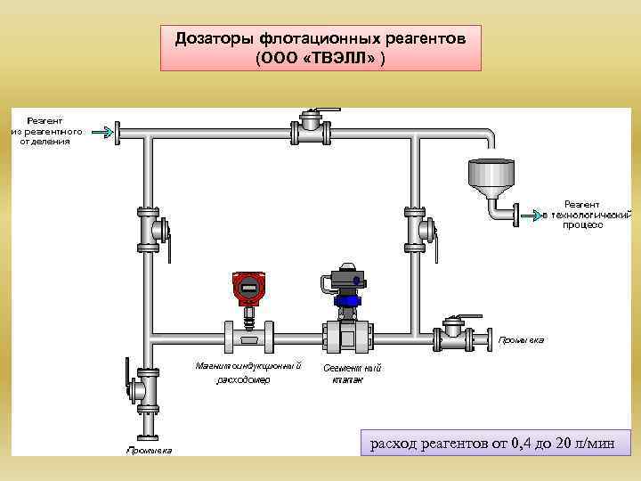 Дозаторы флотационных реагентов (ООО «ТВЭЛЛ» ) расход реагентов от 0, 4 до 20 л/мин