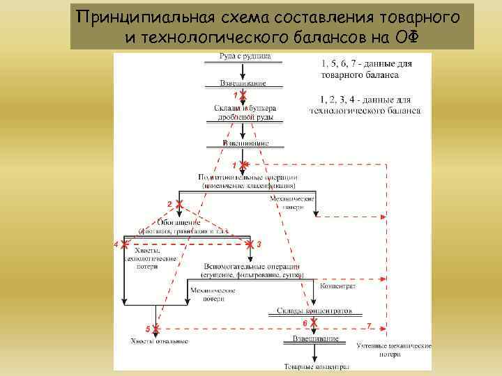 Принципиальная схема составления товарного и технологического балансов на ОФ 