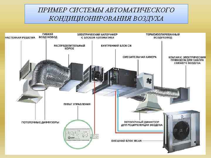 ПРИМЕР СИСТЕМЫ АВТОМАТИЧЕСКОГО КОНДИЦИОНИРОВАНИЯ ВОЗДУХА 