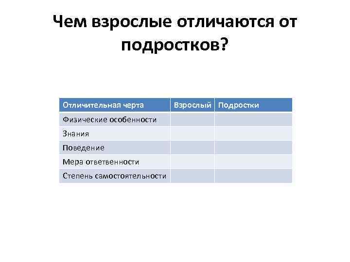 Чем взрослые отличаются от подростков? Отличительная черта Физические особенности Знания Поведение Мера ответвенности Степень