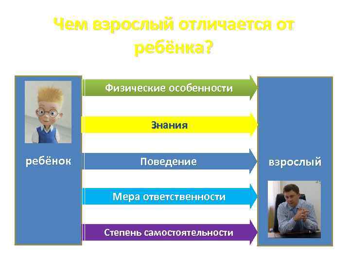 Чем взрослый отличается от ребёнка? Физические особенности Знания ребёнок Поведение Мера ответственности Степень самостоятельности