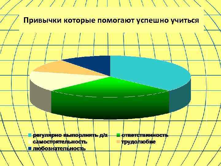 Привычки которые помогают успешно учиться 