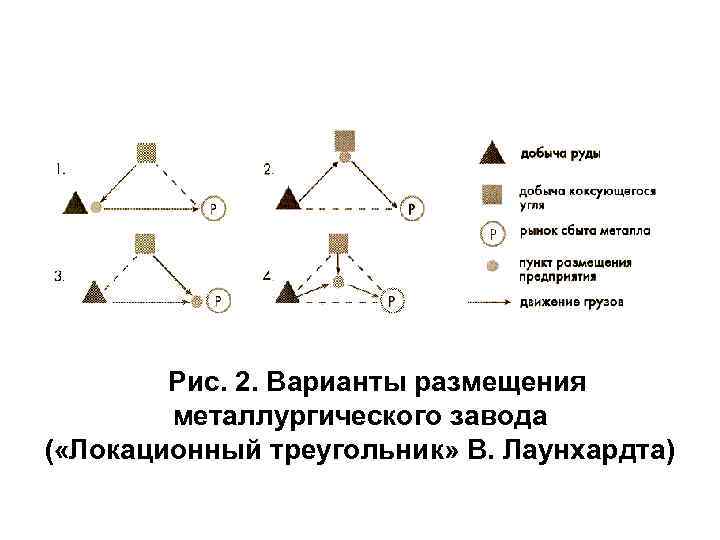 Рис. 2. Варианты размещения металлургического завода ( «Локационный треугольник» В. Лаунхардта) 