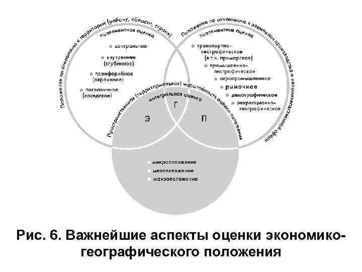 Рис. 6. Важнейшие аспекты оценки экономикогеографического положения 