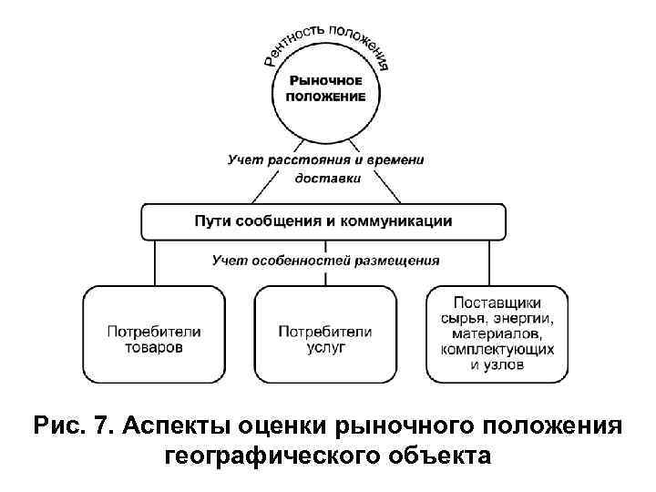 Рис. 7. Аспекты оценки рыночного положения географического объекта 