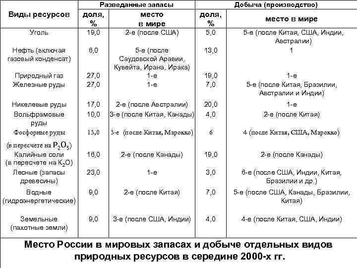 Разведанные запасы Добыча (производство) Виды ресурсов доля, % место в мире доля, % Уголь