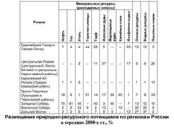 Нефть Газ Уголь Горючие сланцы Торф Железные руды Марганцевые руды Калийные соли Фосфатное сырье