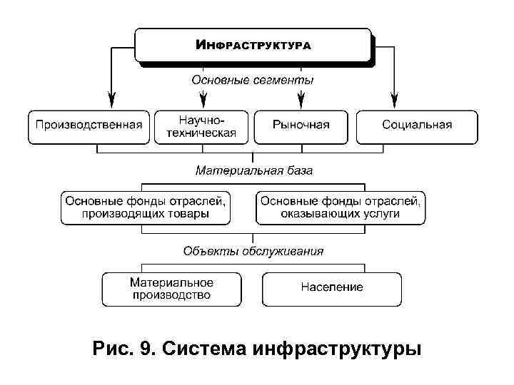 Рис. 9. Система инфраструктуры 